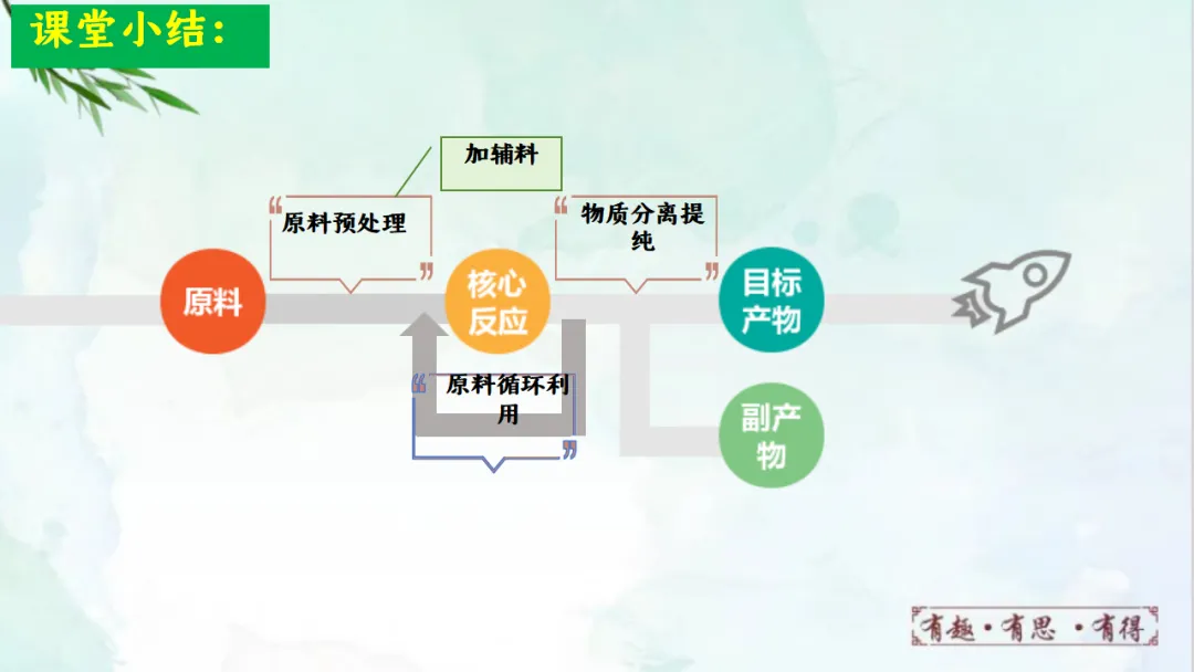 E68 二轮专题复习 决胜中考2026 优质课资源包 初中化学《专题复习---工艺流程题》课件PPT+教学设计Word-第19张图片-四季读书网