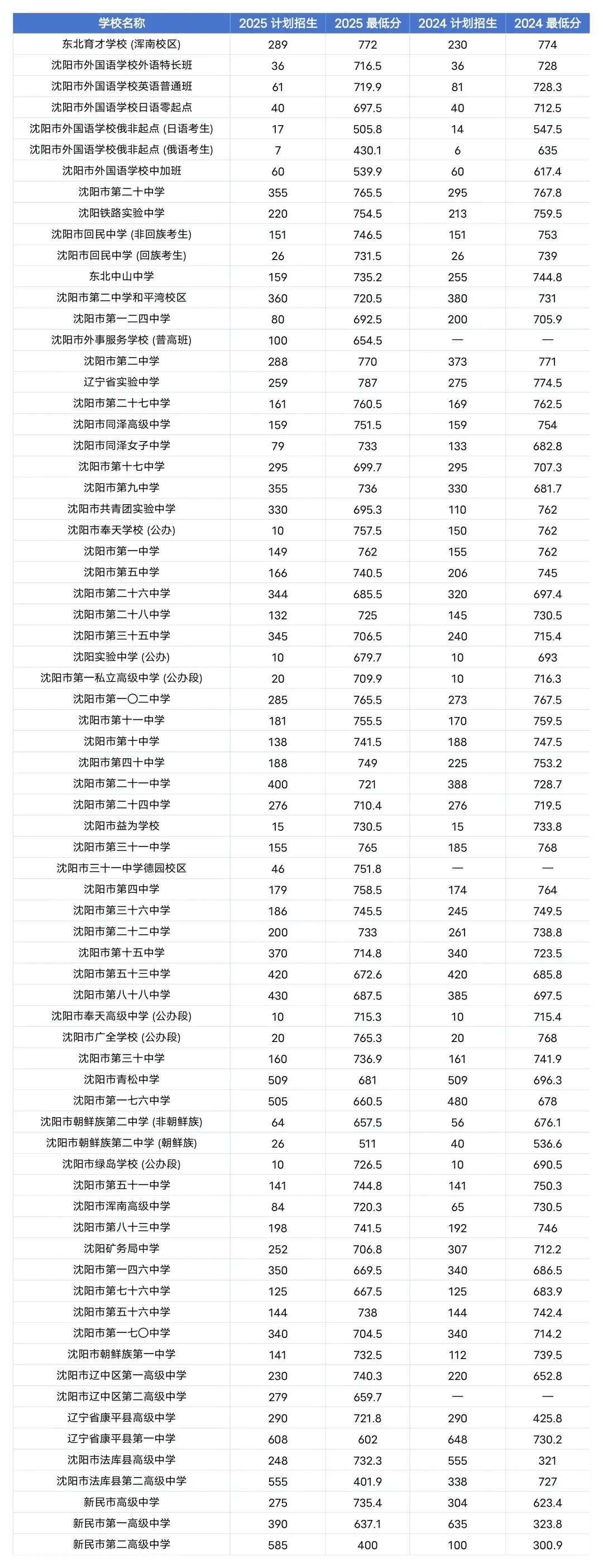 2024-2025 沈阳中考统招分数线汇总-第1张图片-四季读书网 2024-2025 沈阳中考统招分数线汇总-第1张图片-四季读书网