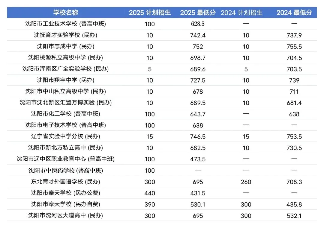 2024-2025 沈阳中考统招分数线汇总-第2张图片-四季读书网 2024-2025 沈阳中考统招分数线汇总-第2张图片-四季读书网