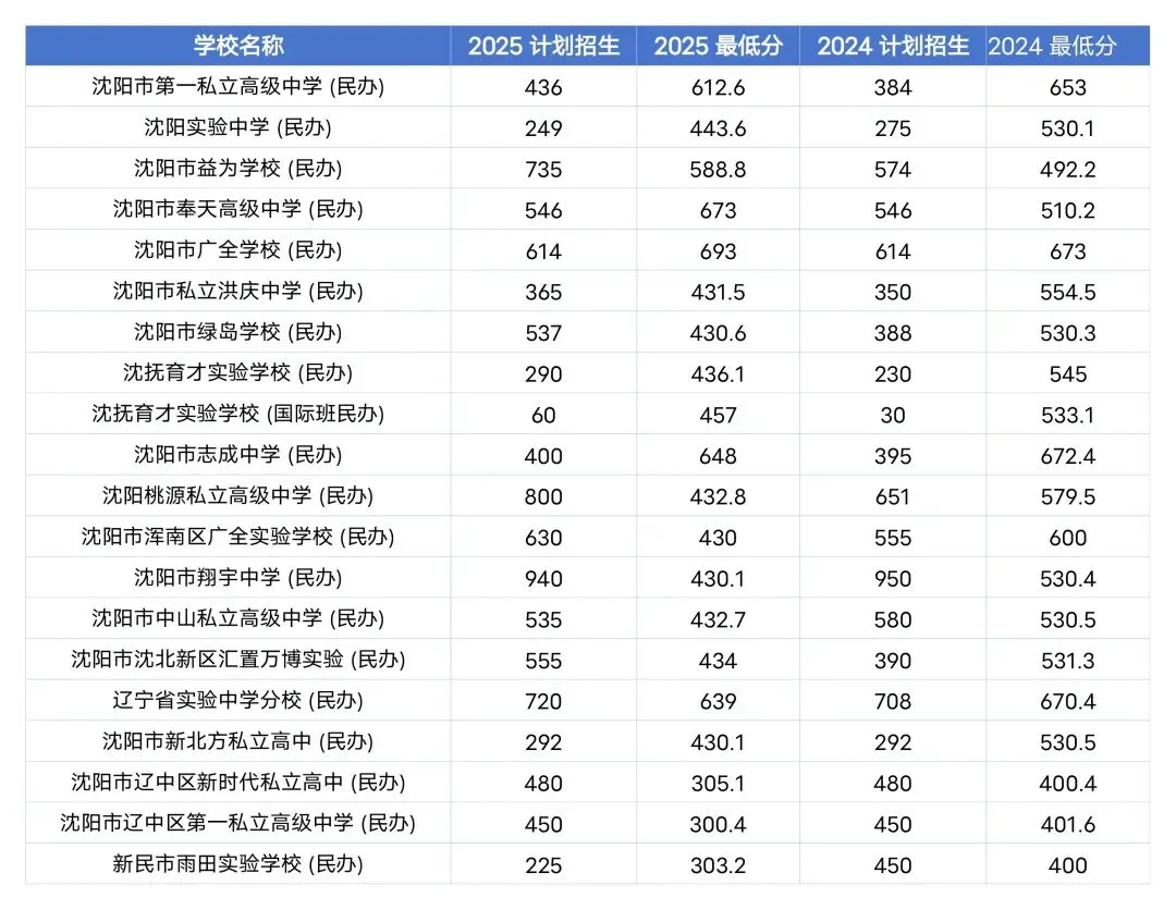 2024-2025 沈阳中考统招分数线汇总-第3张图片-四季读书网 2024-2025 沈阳中考统招分数线汇总-第3张图片-四季读书网