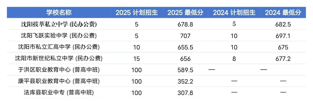 2024-2025 沈阳中考统招分数线汇总-第4张图片-四季读书网