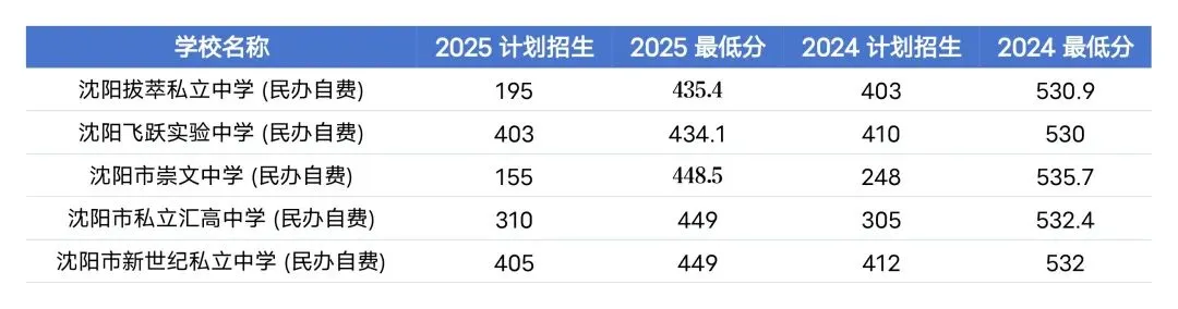 2024-2025 沈阳中考统招分数线汇总-第5张图片-四季读书网 2024-2025 沈阳中考统招分数线汇总-第5张图片-四季读书网