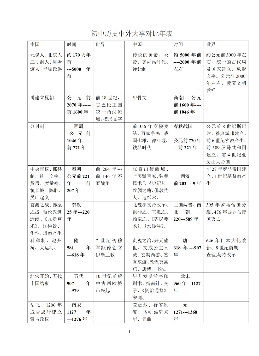 2026年中考历史必考中外大事对比年表!-第2张图片-四季读书网
