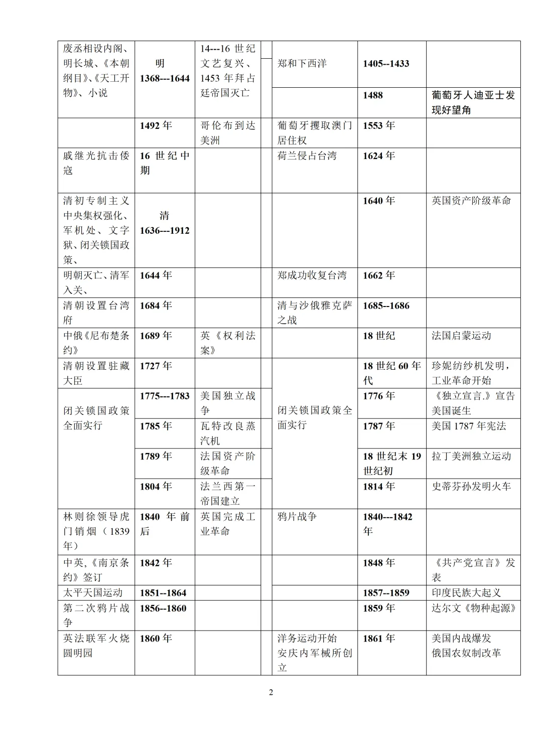 2026年中考历史必考中外大事对比年表!-第3张图片-四季读书网