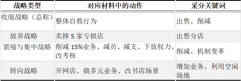 CPA | 战略真题 30家书店亏损到逆袭,这套“收缩+转向”真题把运营风险考透了!-第1张图片-四季读书网 CPA | 战略真题 30家书店亏损到逆袭,这套“收缩+转向”真题把运营风险考透了!-第1张图片-四季读书网