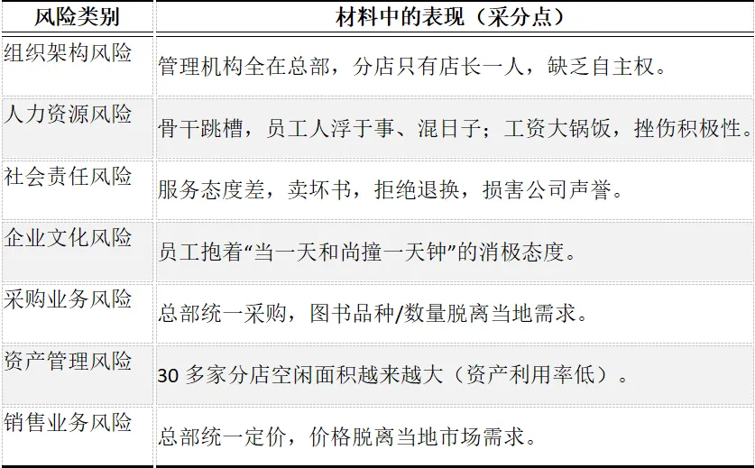 CPA | 战略真题 30家书店亏损到逆袭,这套“收缩+转向”真题把运营风险考透了!-第2张图片-四季读书网 CPA | 战略真题 30家书店亏损到逆袭,这套“收缩+转向”真题把运营风险考透了!-第2张图片-四季读书网