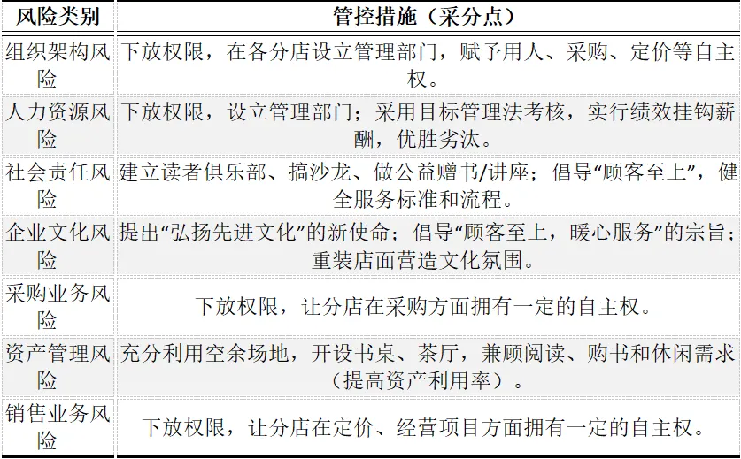 CPA | 战略真题 30家书店亏损到逆袭,这套“收缩+转向”真题把运营风险考透了!-第3张图片-四季读书网 CPA | 战略真题 30家书店亏损到逆袭,这套“收缩+转向”真题把运营风险考透了!-第3张图片-四季读书网
