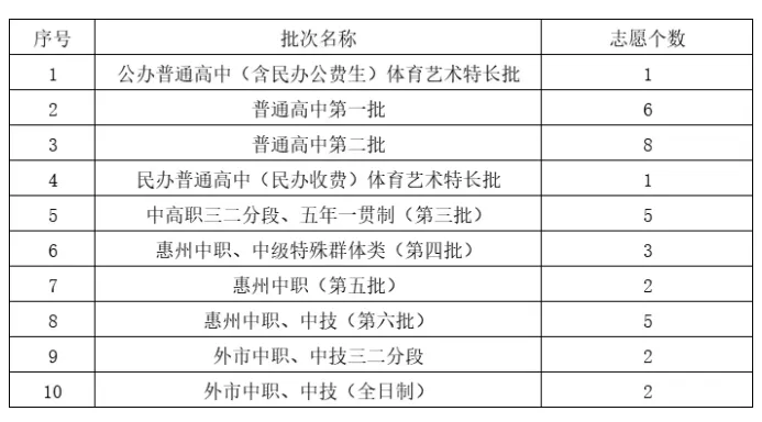 惠州中考志愿填报教程来了!附2026惠州高中、中职招生计划及民办高中学费汇总-第10张图片-四季读书网
