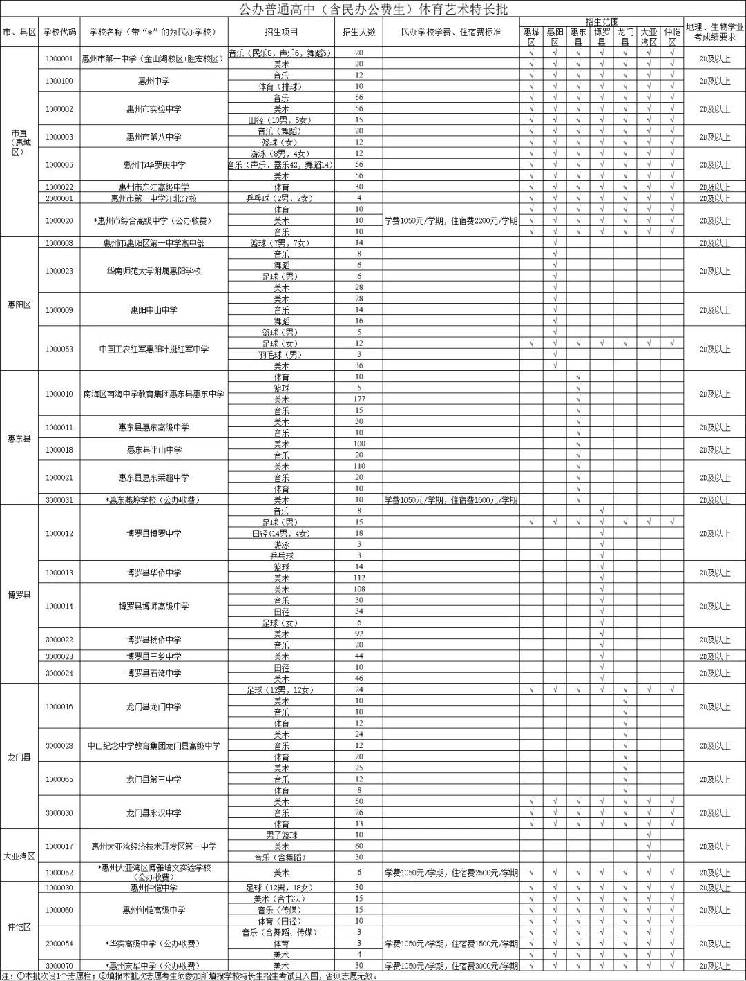 惠州中考志愿填报教程来了!附2026惠州高中、中职招生计划及民办高中学费汇总-第11张图片-四季读书网