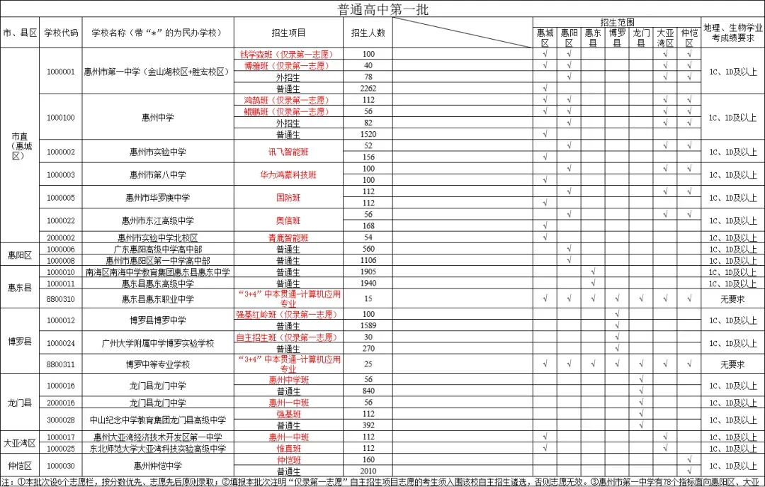 惠州中考志愿填报教程来了!附2026惠州高中、中职招生计划及民办高中学费汇总-第12张图片-四季读书网