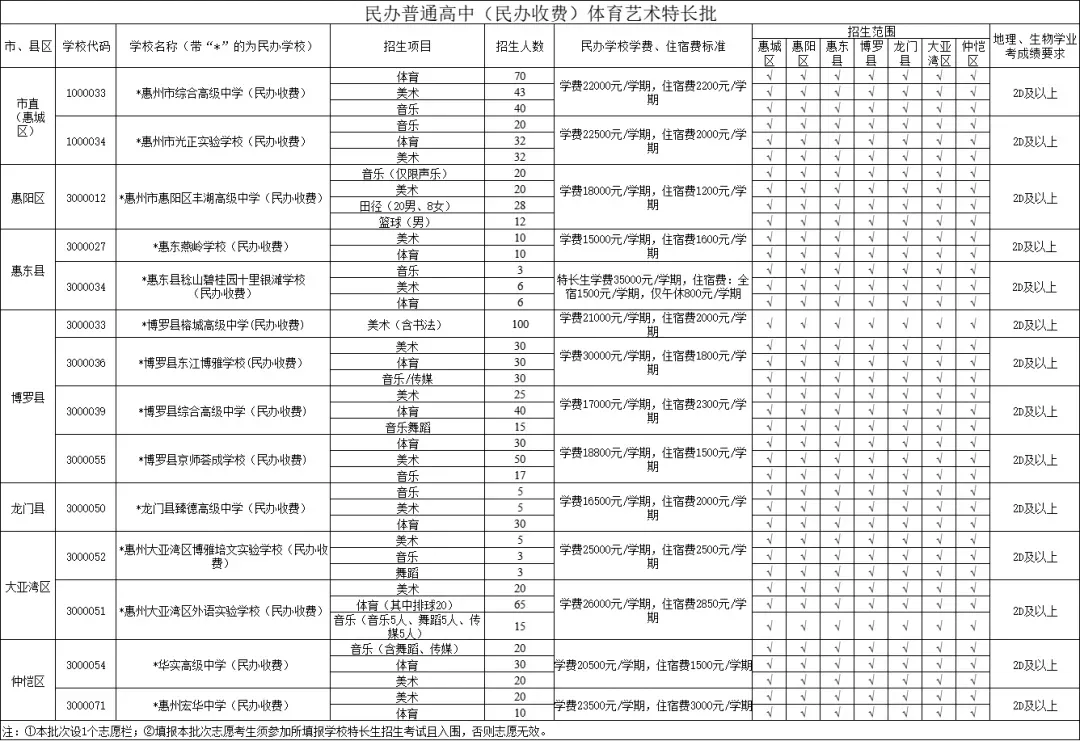 惠州中考志愿填报教程来了!附2026惠州高中、中职招生计划及民办高中学费汇总-第14张图片-四季读书网