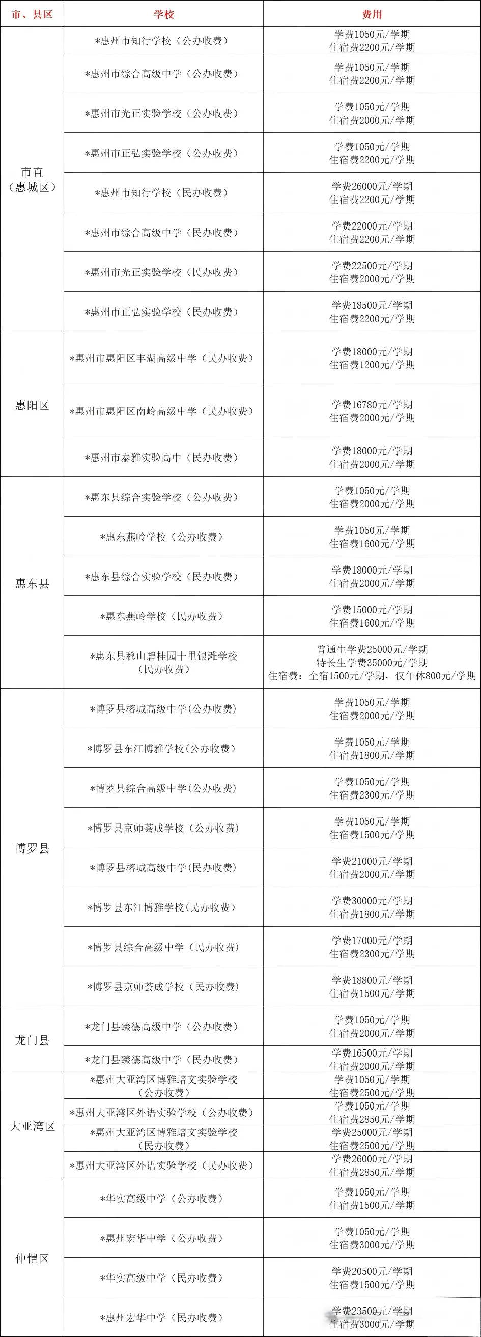 惠州中考志愿填报教程来了!附2026惠州高中、中职招生计划及民办高中学费汇总-第20张图片-四季读书网