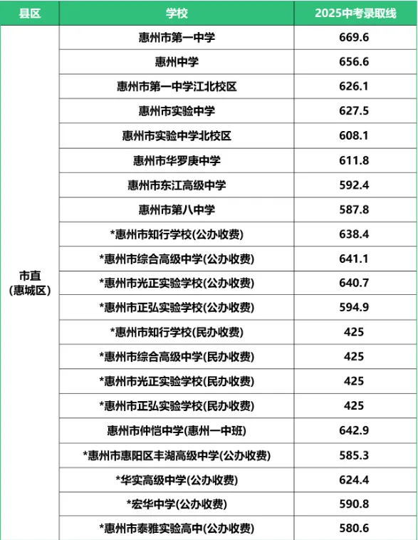惠州中考志愿填报教程来了!附2026惠州高中、中职招生计划及民办高中学费汇总-第21张图片-四季读书网