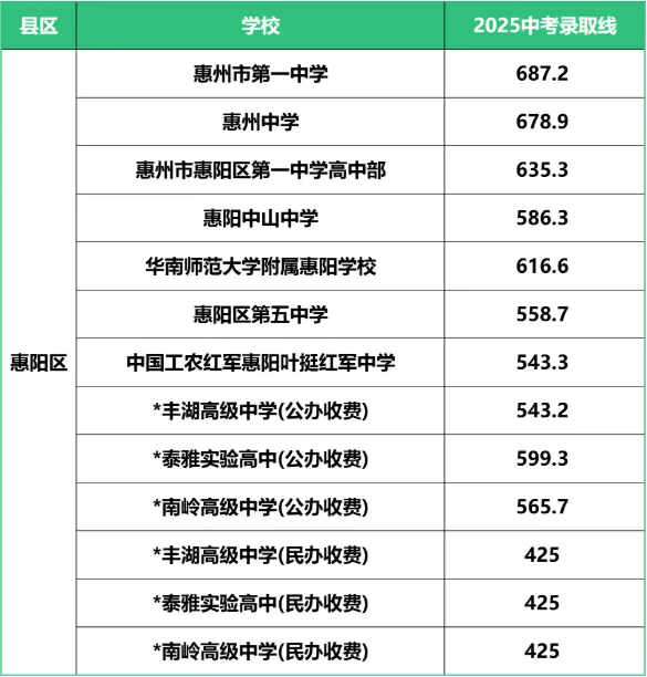 惠州中考志愿填报教程来了!附2026惠州高中、中职招生计划及民办高中学费汇总-第22张图片-四季读书网