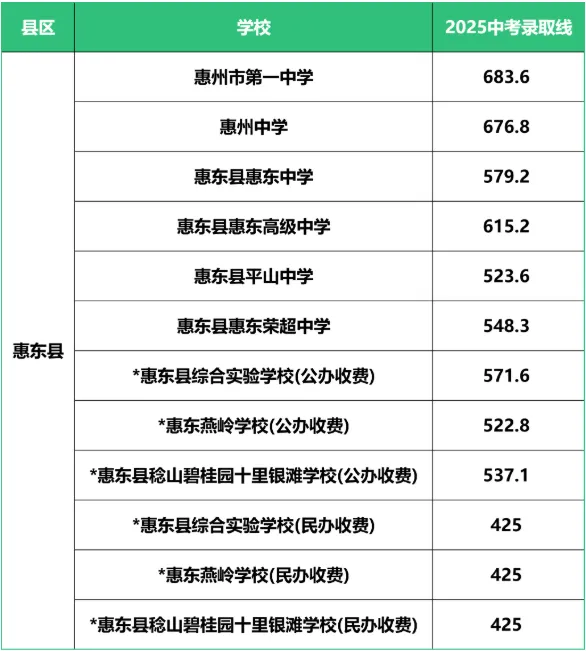 惠州中考志愿填报教程来了!附2026惠州高中、中职招生计划及民办高中学费汇总-第23张图片-四季读书网
