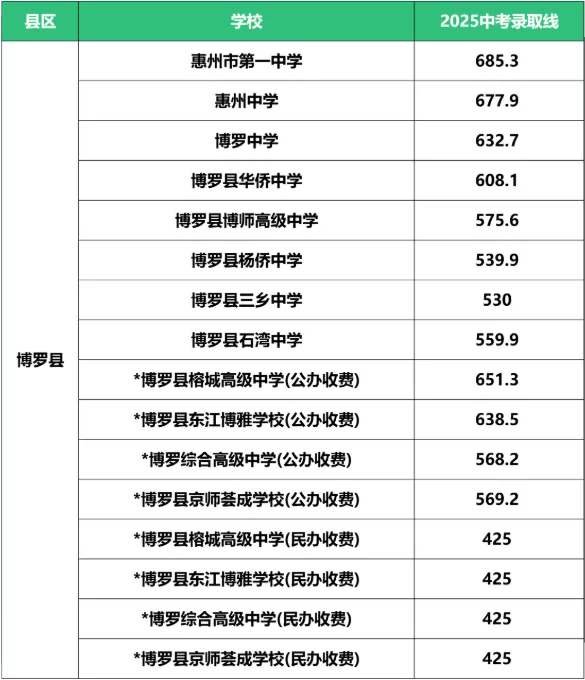 惠州中考志愿填报教程来了!附2026惠州高中、中职招生计划及民办高中学费汇总-第24张图片-四季读书网