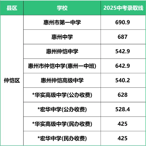 惠州中考志愿填报教程来了!附2026惠州高中、中职招生计划及民办高中学费汇总-第26张图片-四季读书网