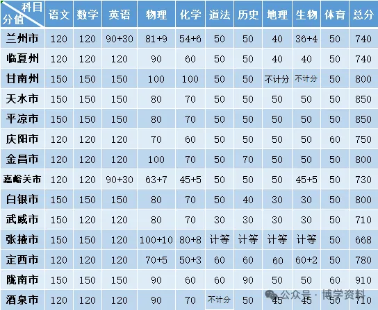 甘肃各市州2026年中考各科目分值及总分-第1张图片-四季读书网
