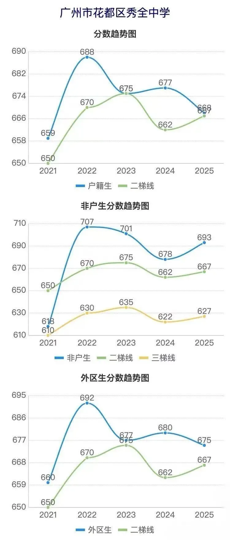 广州花都近五年中考各校分数线涨跌趋势曲线图~速查-第3张图片-四季读书网