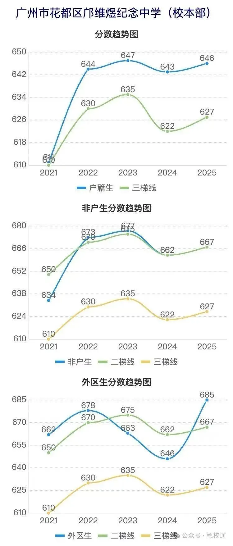 广州花都近五年中考各校分数线涨跌趋势曲线图~速查-第4张图片-四季读书网