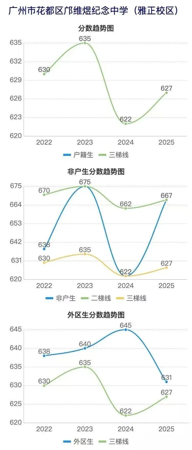 广州花都近五年中考各校分数线涨跌趋势曲线图~速查-第5张图片-四季读书网
