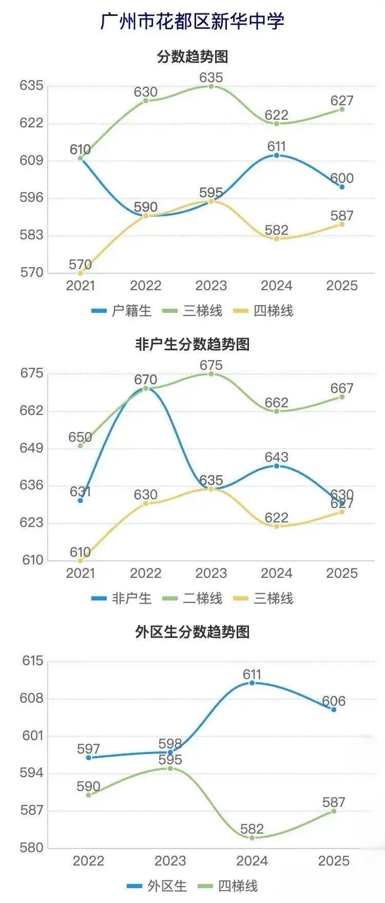 广州花都近五年中考各校分数线涨跌趋势曲线图~速查-第6张图片-四季读书网