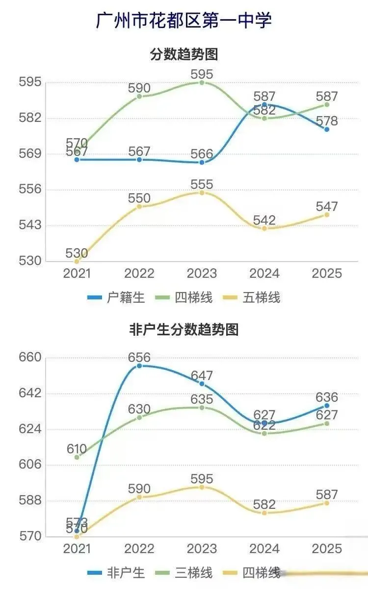 广州花都近五年中考各校分数线涨跌趋势曲线图~速查-第7张图片-四季读书网