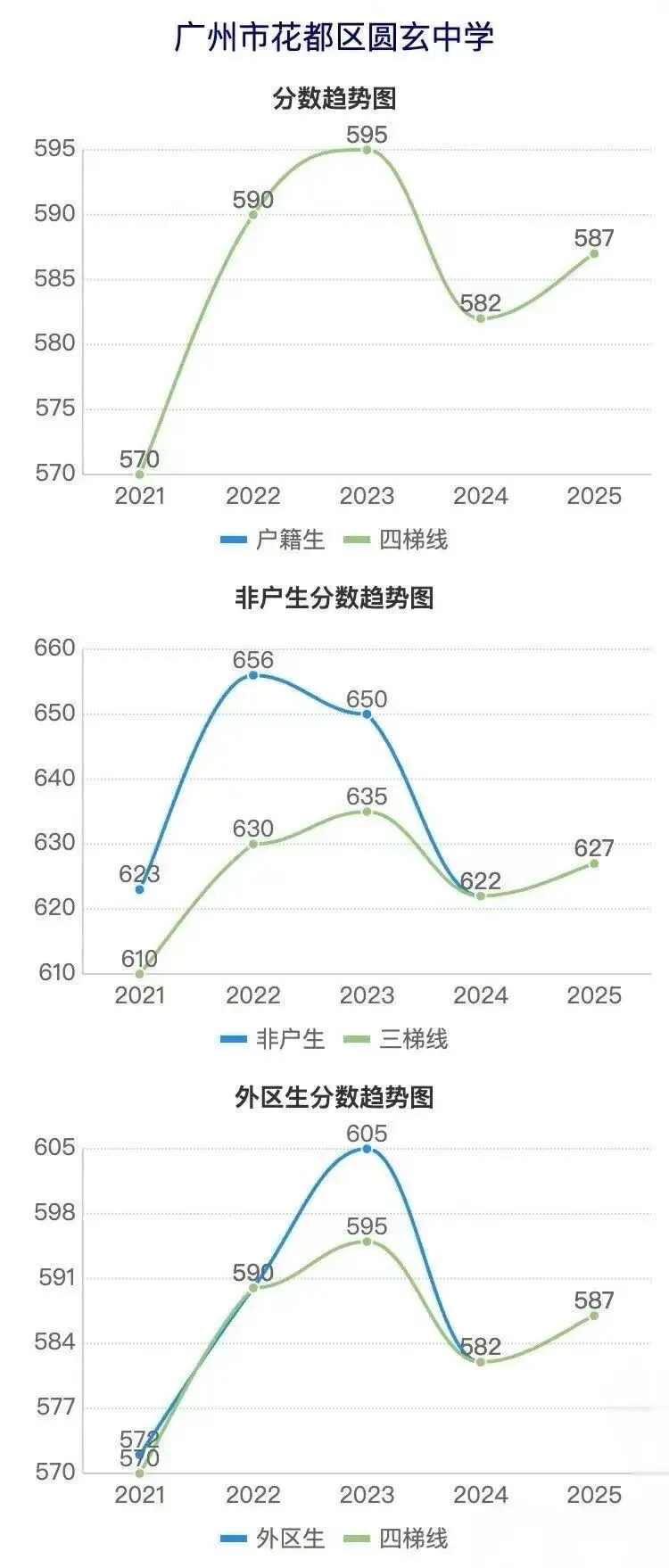 广州花都近五年中考各校分数线涨跌趋势曲线图~速查-第8张图片-四季读书网