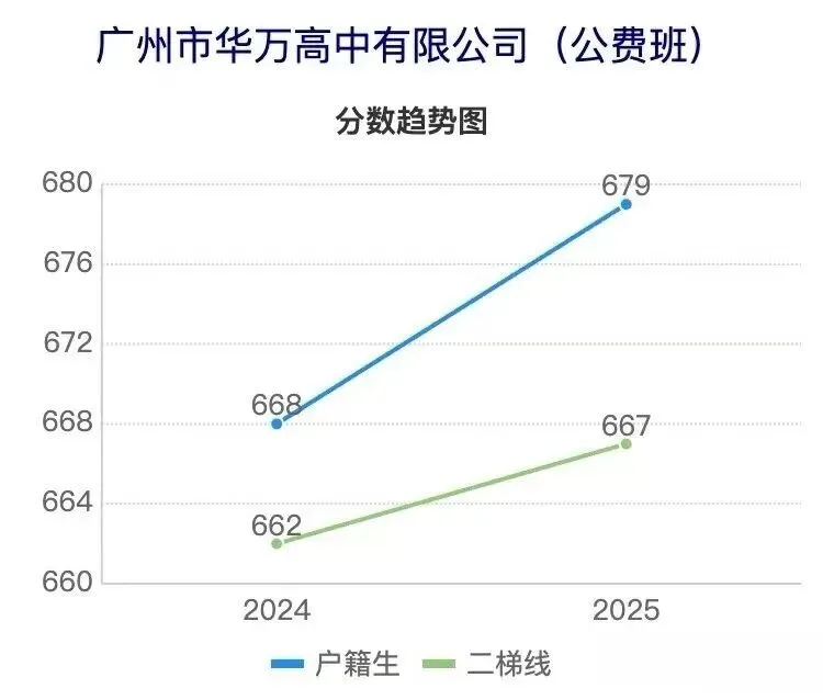 广州花都近五年中考各校分数线涨跌趋势曲线图~速查-第9张图片-四季读书网