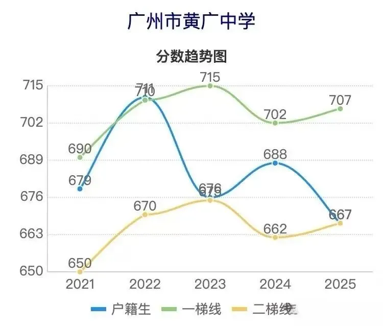 广州花都近五年中考各校分数线涨跌趋势曲线图~速查-第10张图片-四季读书网