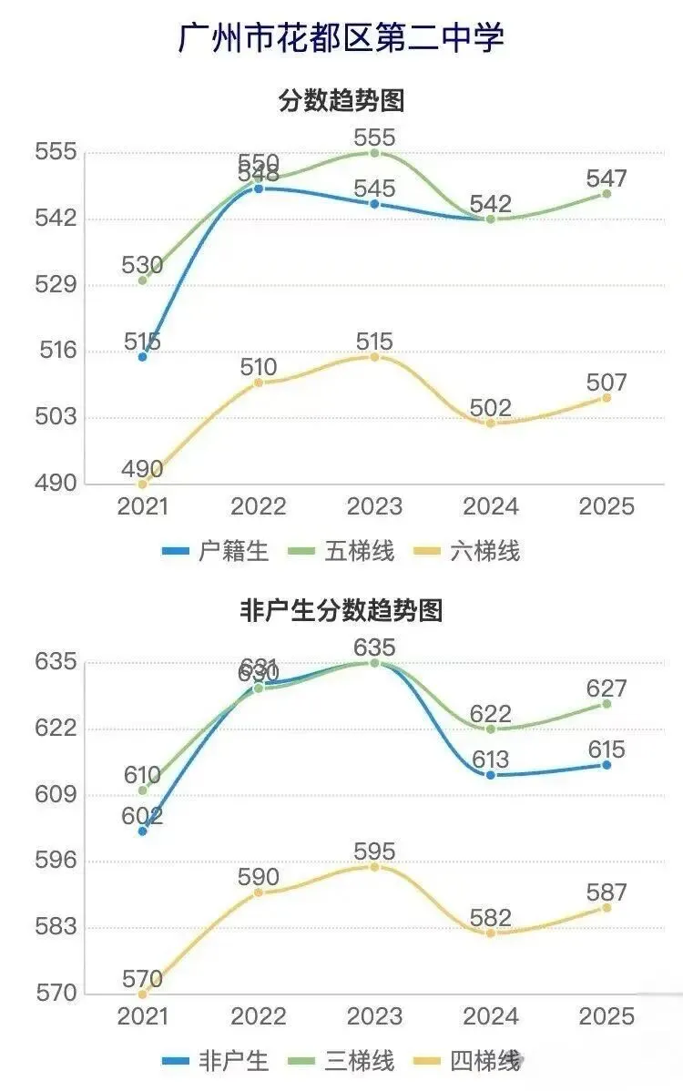 广州花都近五年中考各校分数线涨跌趋势曲线图~速查-第11张图片-四季读书网