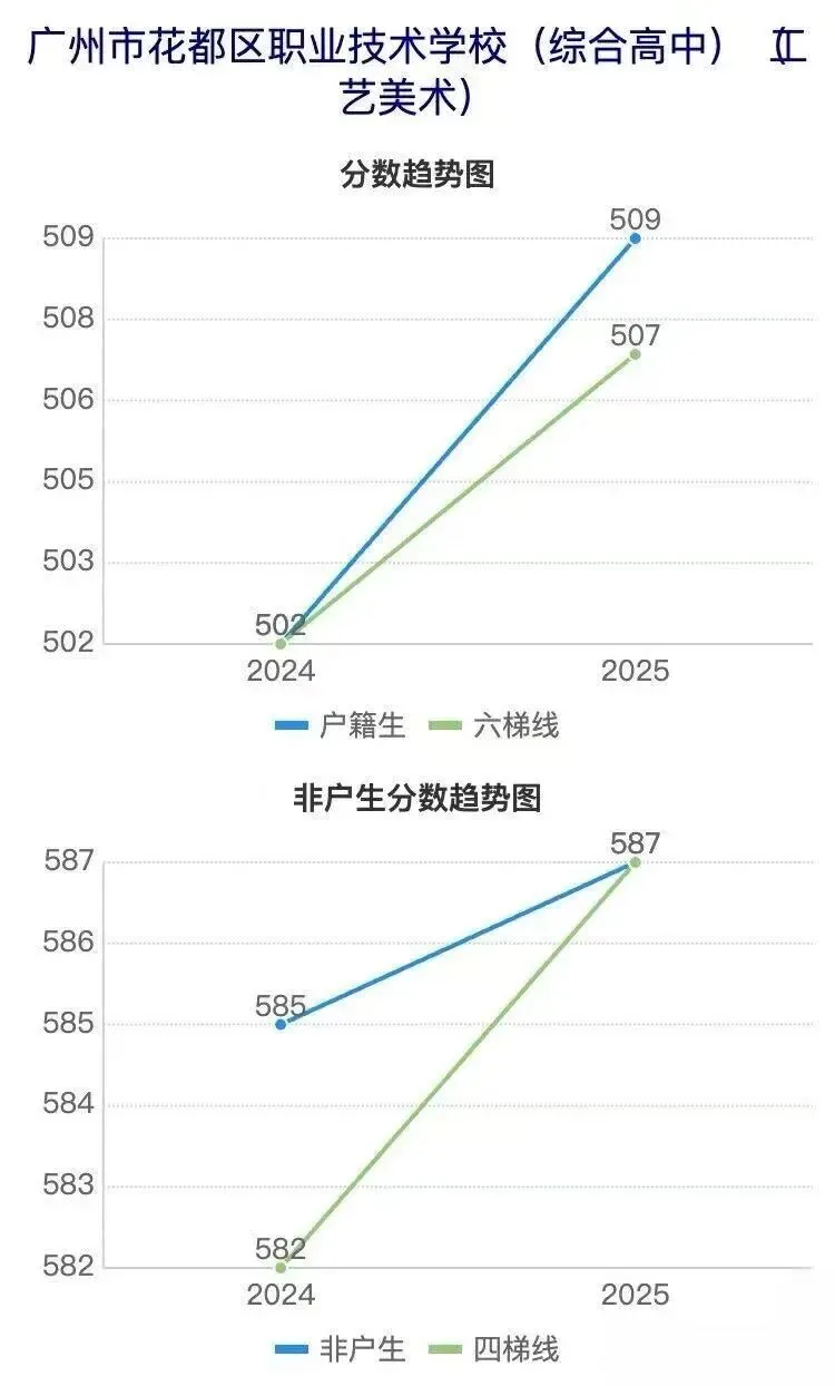 广州花都近五年中考各校分数线涨跌趋势曲线图~速查-第12张图片-四季读书网