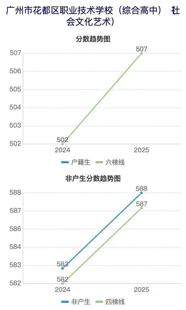 广州花都近五年中考各校分数线涨跌趋势曲线图~速查-第13张图片-四季读书网
