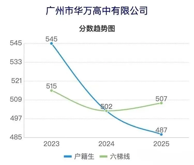 广州花都近五年中考各校分数线涨跌趋势曲线图~速查-第14张图片-四季读书网