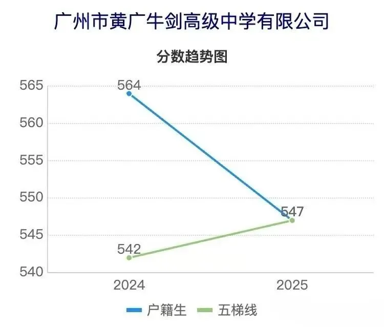 广州花都近五年中考各校分数线涨跌趋势曲线图~速查-第15张图片-四季读书网