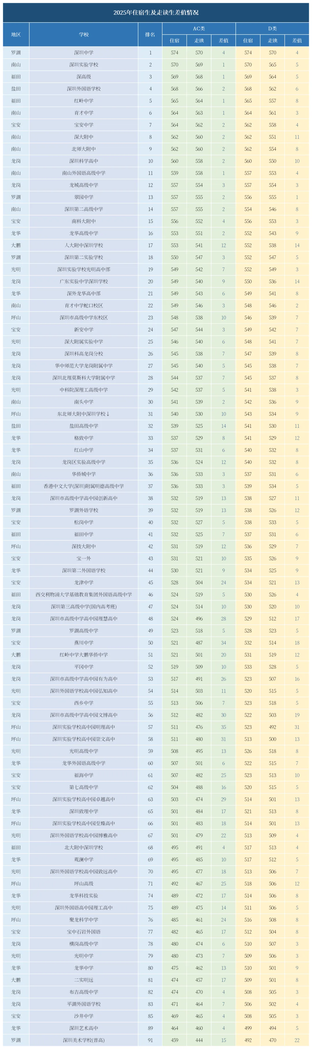 2025深圳中考大数据出炉:住宿vs走读,平均竟能降10分?-第3张图片-四季读书网