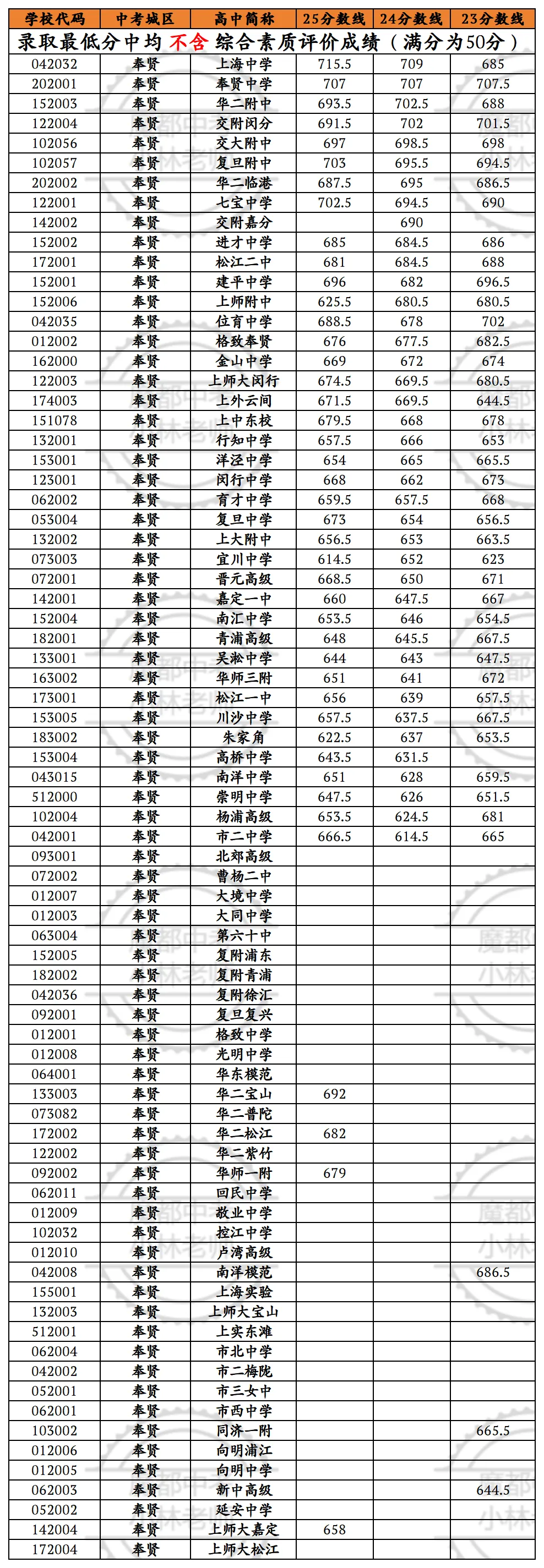 中考倒计时 | 每天介绍一个城区名额分配到区第十期:奉贤区-第5张图片-四季读书网