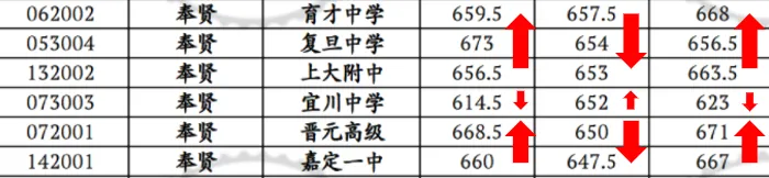 中考倒计时 | 每天介绍一个城区名额分配到区第十期:奉贤区-第10张图片-四季读书网