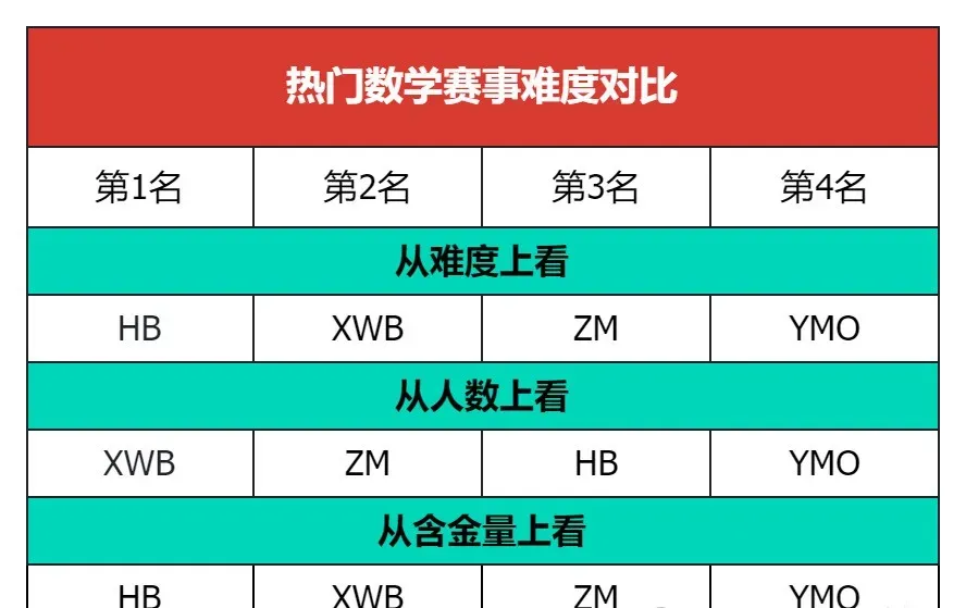 孩子评优争章、中考择校的加分赛事?2026华杯赛报名通道已开!!6月保姆级备考攻略来了,为高考加油-第3张图片-四季读书网 孩子评优争章、中考择校的加分赛事?2026华杯赛报名通道已开!!6月保姆级备考攻略来了,为高考加油-第3张图片-四季读书网