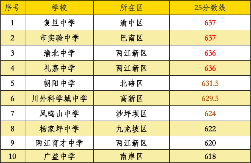 中考成绩在630分左右?那就看看这10所高中吧-第12张图片-四季读书网