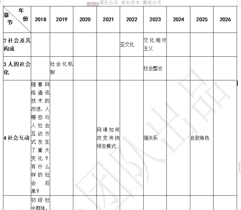 【原创】河海大学社会学考研笔记及真题答案-第3张图片-四季读书网