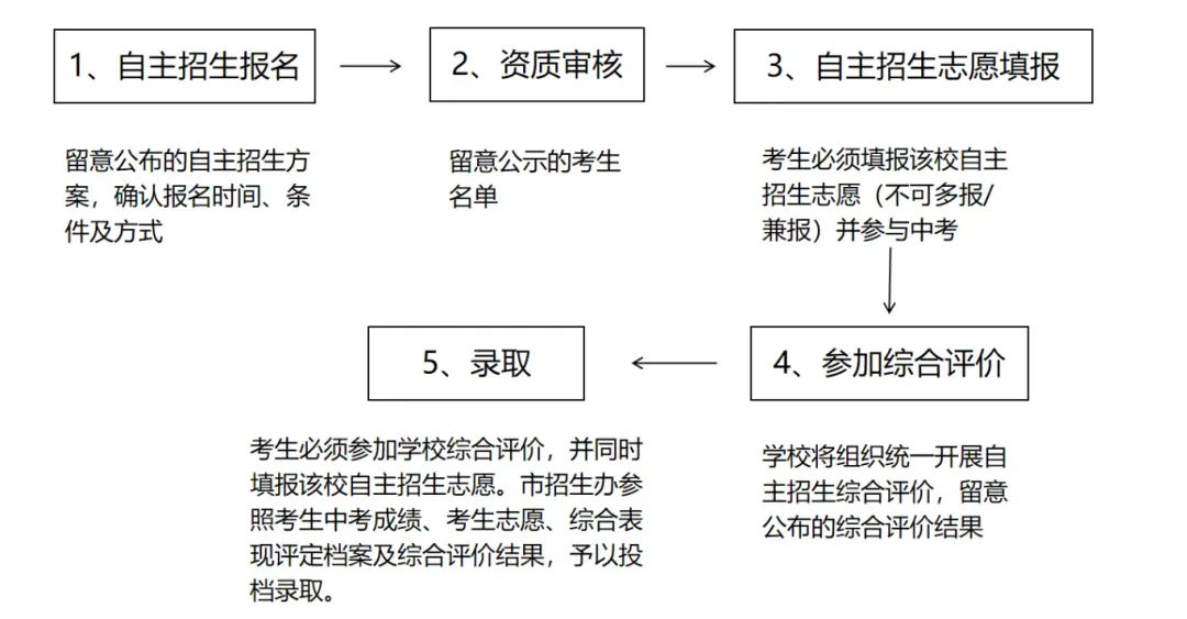 中考和综评至少考几分,自招才有机会上岸?附自招往年真题+模拟题-第3张图片-四季读书网