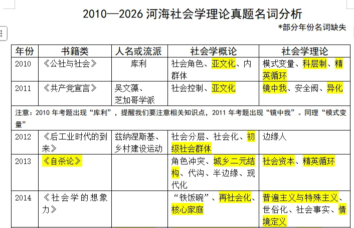 【原创】河海大学社会学考研笔记及真题答案-第18张图片-四季读书网