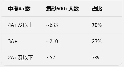 中考A+数与高考600+关联分析-第7张图片-四季读书网