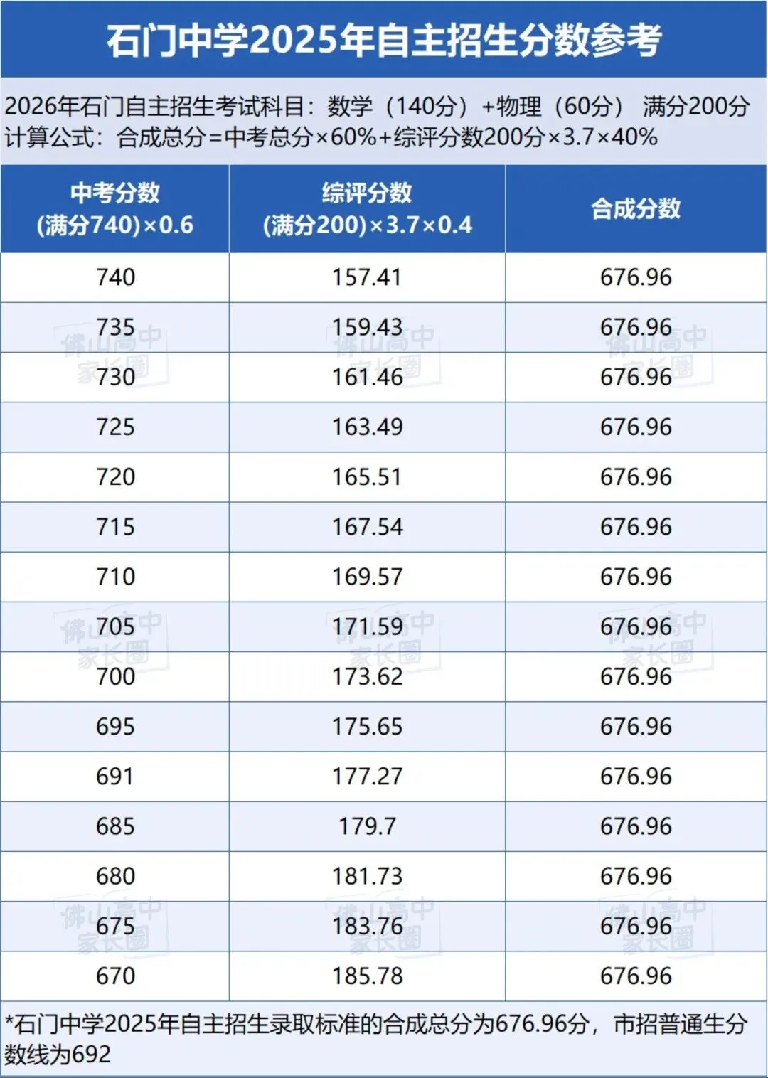 中考和综评至少考几分,自招才有机会上岸?-第3张图片-四季读书网