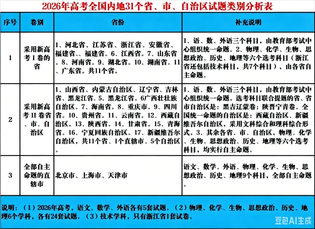 2026年全国高考试卷分类及使用地区详解-第1张图片-四季读书网 2026年全国高考试卷分类及使用地区详解-第1张图片-四季读书网