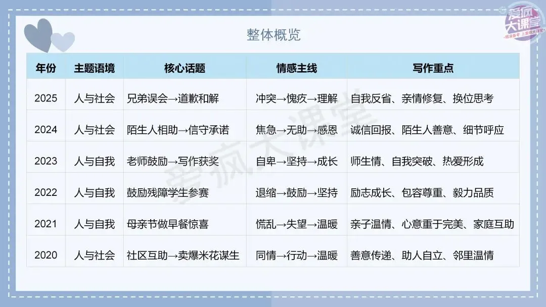吃透真题!新课标Ⅰ卷读后续写六年考情精析+考前指导+真题再练-第3张图片-四季读书网 吃透真题!新课标Ⅰ卷读后续写六年考情精析+考前指导+真题再练-第3张图片-四季读书网