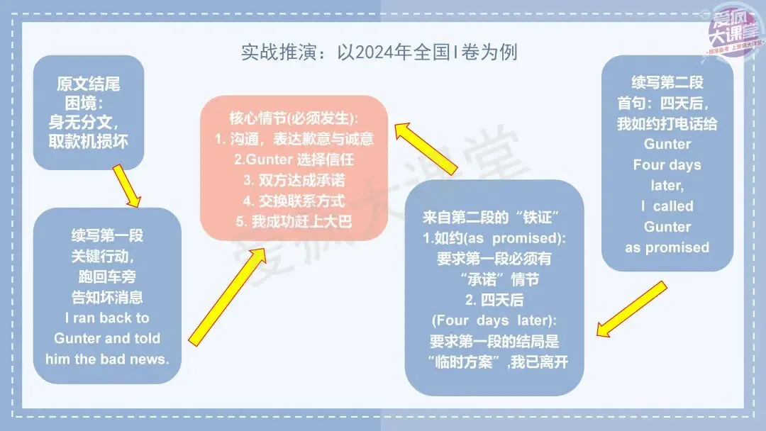 吃透真题!新课标Ⅰ卷读后续写六年考情精析+考前指导+真题再练-第12张图片-四季读书网 吃透真题!新课标Ⅰ卷读后续写六年考情精析+考前指导+真题再练-第12张图片-四季读书网
