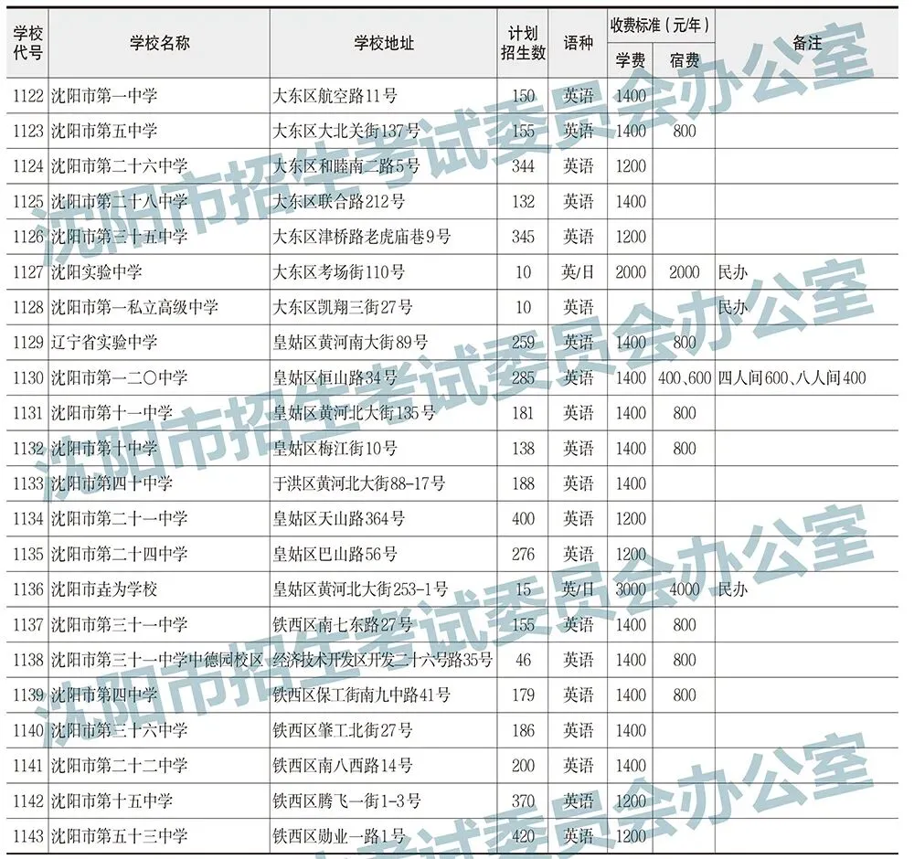 2025年沈阳中考录取分数线及招生计划!-第3张图片-四季读书网 2025年沈阳中考录取分数线及招生计划!-第3张图片-四季读书网