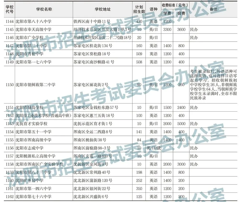 2025年沈阳中考录取分数线及招生计划!-第4张图片-四季读书网 2025年沈阳中考录取分数线及招生计划!-第4张图片-四季读书网